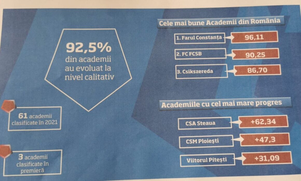 CSM Ploieşti, în topul academiilor de fotbal cu cel mai mare progres în 2021!